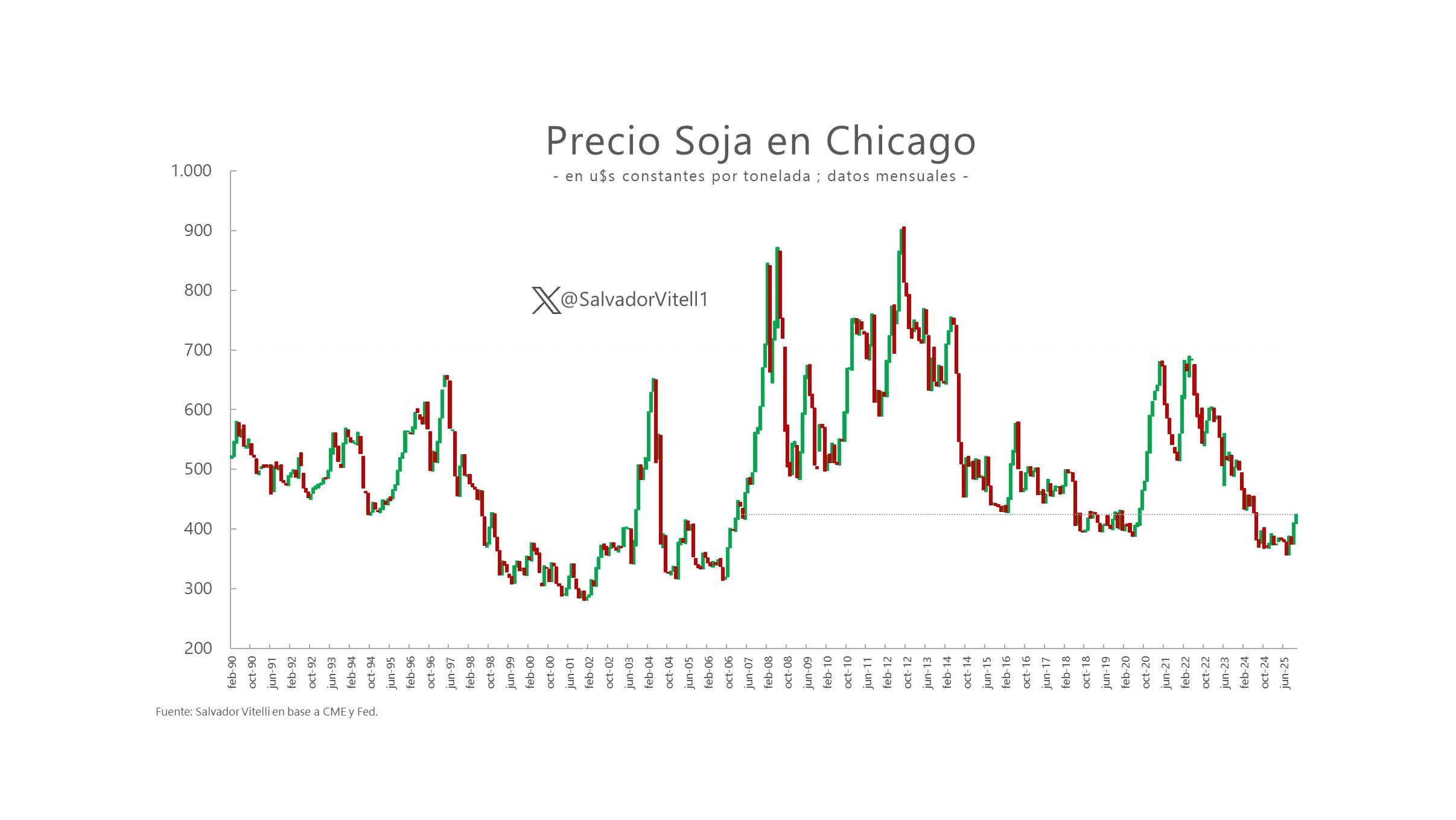 Fuente: Salvador Vitelli