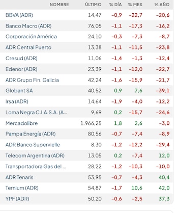 Fuente: Rava Bursátil-precios en dólares.