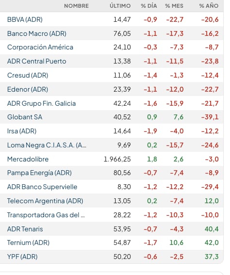Fuente: Rava Bursátil-precios en dólares.