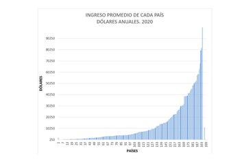 Ingresos en dólares