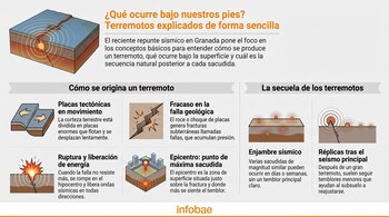 Infografía que explica terremotos, mostrando placas tectónicas, fallas geológicas, hipocentro, epicentro, ondas sísmicas y textos explicativos.