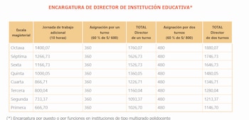 Encargatura por puesto o por funciones en instituciones de tipo multigrado polidocente (Minedu)