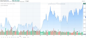 Gráfico bursátil de Yahoo Finance con la evolución del valor de las acciones de Nvidia Corporation y barras de volumen
