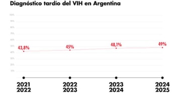 Entre 2021 y 2024, el porcentaje de diagnósticos tardíos aumentó del 43,8% al 49%