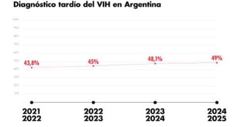 Entre 2021 y 2024, el porcentaje de diagnósticos tardíos aumentó del 43,8% al 49%