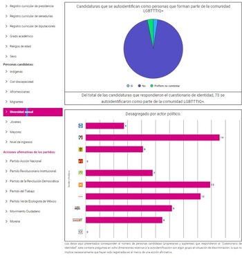 El INE indicó que 73