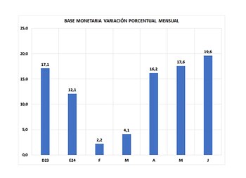 La base monetaria aumentó el