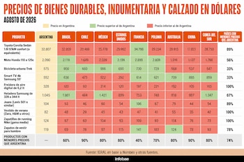 Tabla comparativa de precios en dólares de diez productos entre Argentina, Brasil, Chile, México, Estados Unidos y otros cinco países.