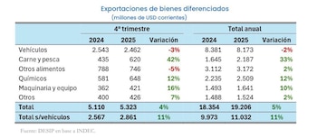 Exportaciones de bienes diferenciados en