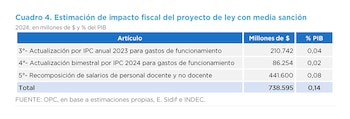 El costo de la ley de financiamiento educativo para 2024 equivale a un tercio de la reforma jubilatoria vetada por Milei