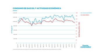 Consumo de gasoil y Actividad
