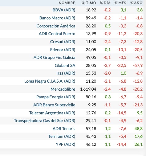 Fuente: Rava Bursátil-precios en dólares (actualizado a las 13 horas)