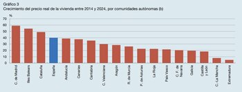 Crecimiento del precio real de