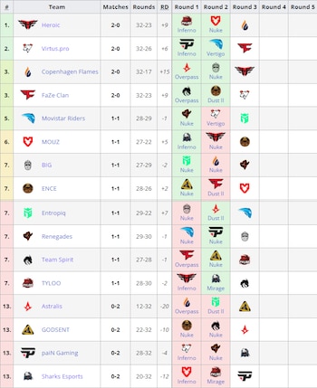 CSGO Major Estocolmo - Tabla Challengers - Día 1