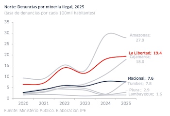 Las denuncias por minería ilegal se triplicaron a nivel nacional entre 2020 y 2025