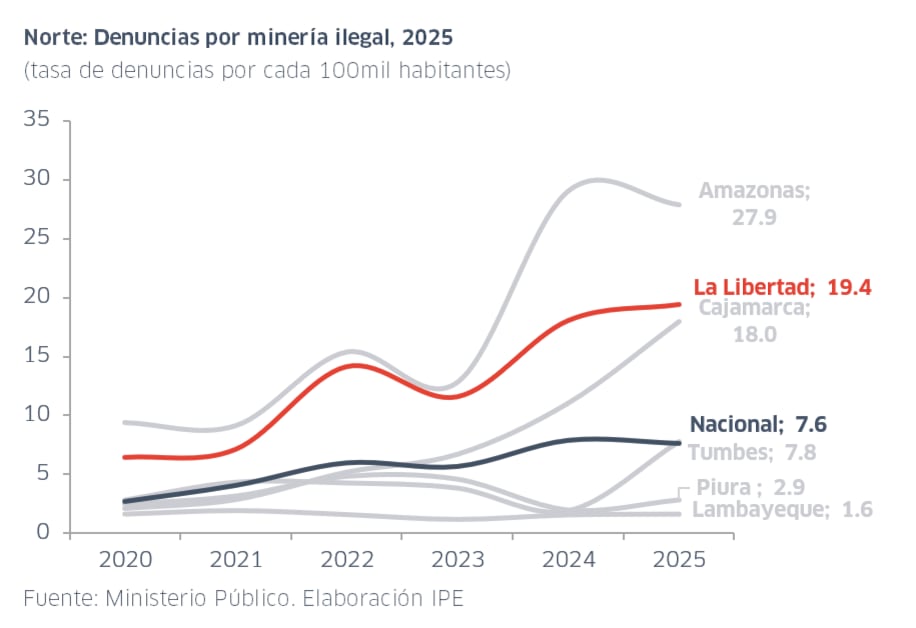 Las denuncias por minería ilegal se triplicaron a nivel nacional entre 2020 y 2025