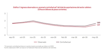 Por cada variación de $100 en la tasa de cambio, el valor de las exportaciones cafeteras experimenta un impacto de $34.000 millones - crédito Anif