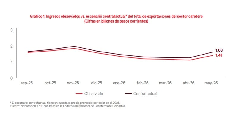 Por cada variación de $100 en la tasa de cambio, el valor de las exportaciones cafeteras experimenta un impacto de $34.000 millones - crédito Anif