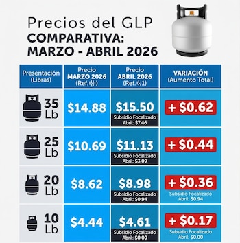 Estructura de precios del gas propano vigentes para abril, comparados con el mes anterior (Imagen ilustrativa IA).