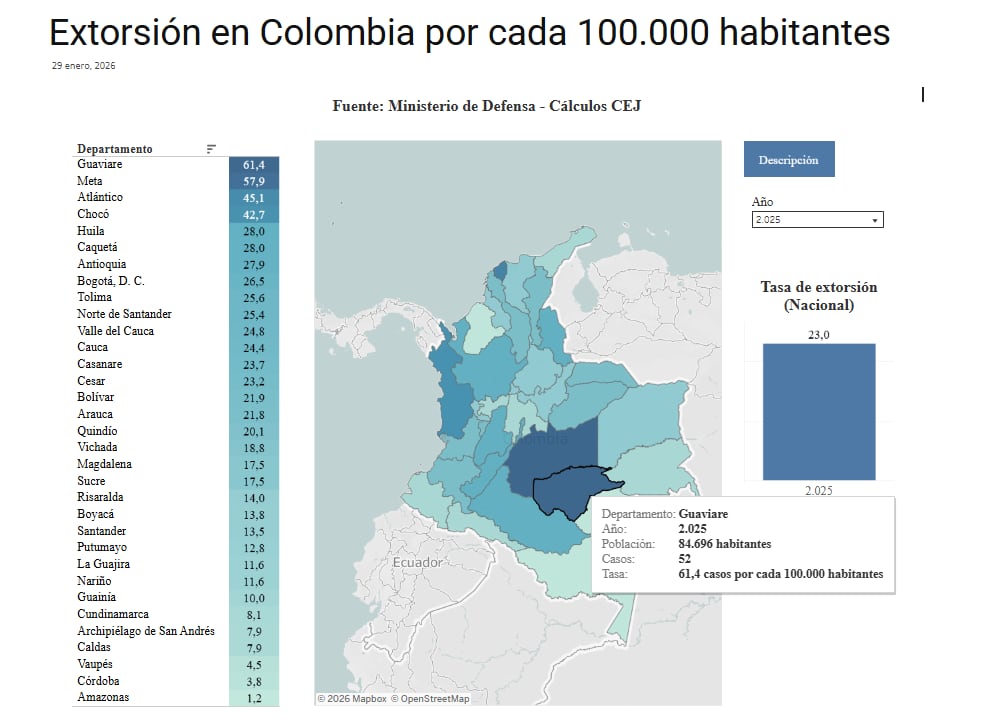 Con datos del Ministerio de Justicia, la Corporación Excelencia en la Justicia presentó estadísticas sobre la extorsión en Colombia. Los departamentos más afectados en 205 fueron Guaviare, Meta y Atlántico - crédito Corporación Excelencia en la Justicia