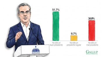 Ilustración hedcut de Luis Abinader en un atril, junto a un gráfico de barras con 51.7% "buen presidente", 9.7% "regular" y 36.9% "mal presidente", logo Gallup RD.