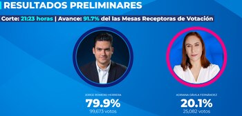 Resultados preliminares de más del 90% para dirigencia nacional. Foto: Comisión Organizadora Nacional. Elección 2024.