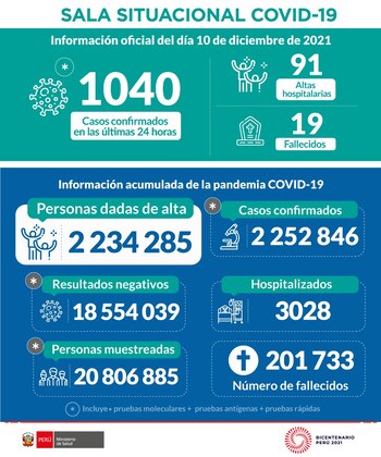 Sala Situacional COVID-19 en Perú hasta el 10 de diciembre.