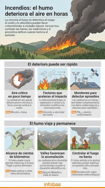 Infografía con ilustraciones de un bosque en llamas, un reloj, equipos de monitoreo, un mapa de Colombia y un bombero.