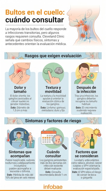 Infografía con esquemas anatómicos del cuello humano, iconos de síntomas médicos y recuadros explicativos sobre la inflamación de ganglios.