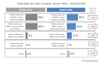 Gráfico de líneas que muestra la aprobación de la gestión de Javier Milei de 2023 a 2026, con puntos rojos y turquesa, y líneas verticales que marcan eventos