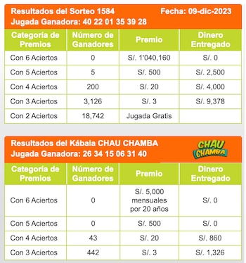 El sorteo la Kábala dio