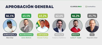 Aprobación de alcaldes en Colombia según resultados de encuesta Guarumo - crédito Guarumo