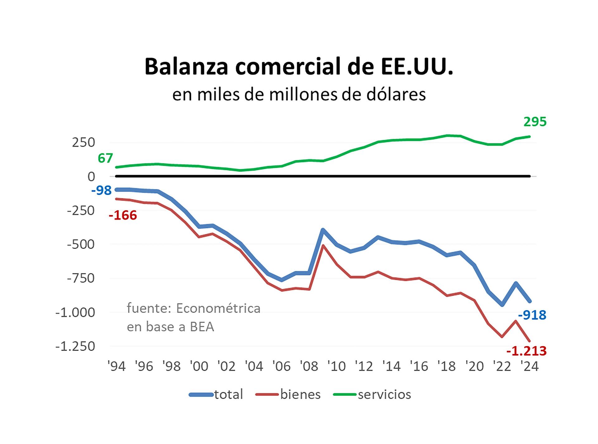 Con la UE, el déficit es de USD 236.000 millones, frente a USD 606.000 millones en importaciones