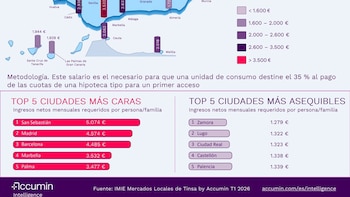 El sueldo familiar debe superar los 2.500 euros mensuales netos para adquirir una vivienda tipo, según Accumin