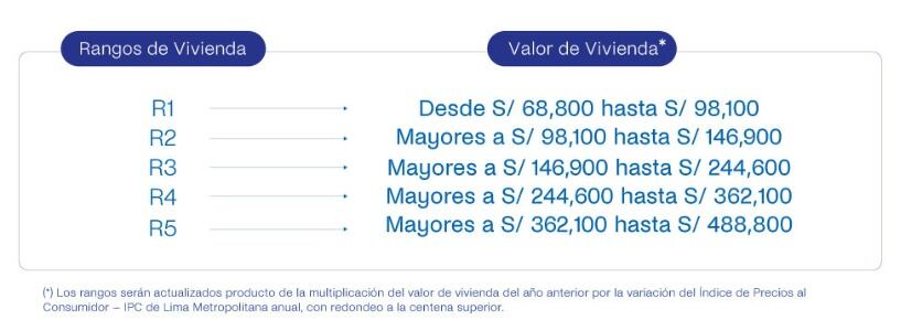 La exclusión de beneficiarios que ya hayan recibido bonos estatales o que sean propietarios de inmuebles responde a la necesidad de evitar duplicidades y optimizar el uso de los fondos públicos. Pero el Rango 5 también queda fuera. Imagen: Crédito Mivivienda