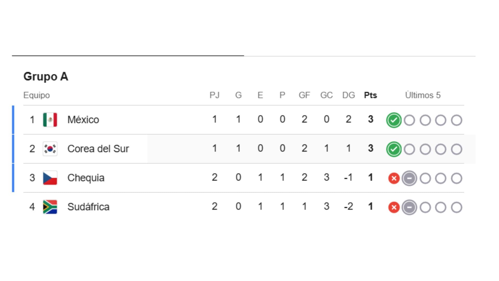 Tabla de posiciones del Grupo A tras el empate de Sudáfrica y Chequia.