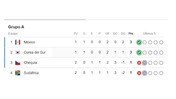 Tabla de posiciones del Grupo A tras el empate de Sudáfrica y Chequia.
