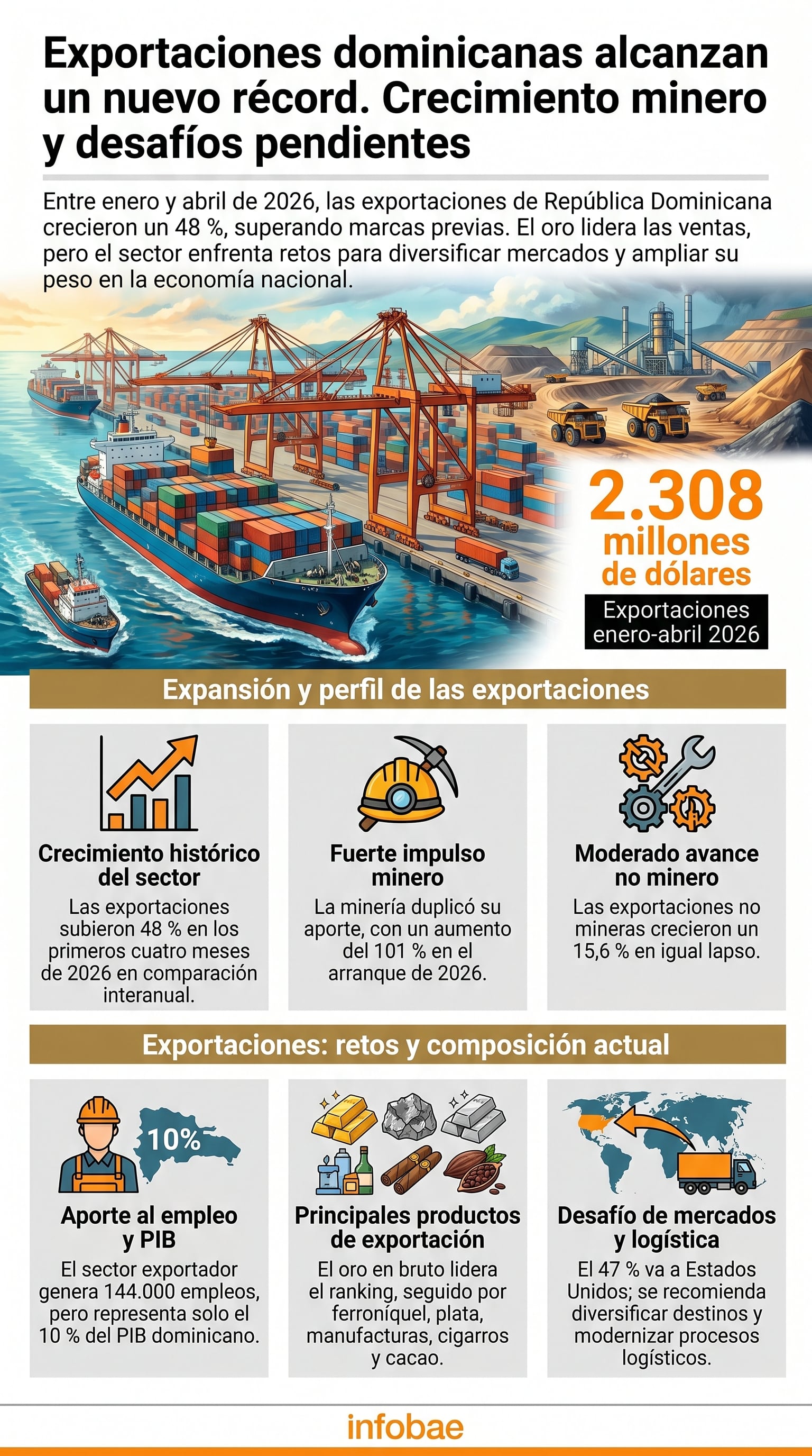 Infografía detallando el récord de 2.308 millones de dólares en exportaciones dominicanas de enero a abril de 2026, destacando el impulso minero y los desafíos de diversificación. (Imagen Ilustrativa Infobae)
