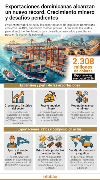 Infografía con gráficos e ilustraciones de un puerto con barcos y contenedores, y una mina con camiones, mostrando datos clave de las exportaciones dominicanas.