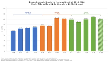 A dívida do Governo Central aumentou 1,3 por cento no Governo Petro - crédito @luiscrh/X