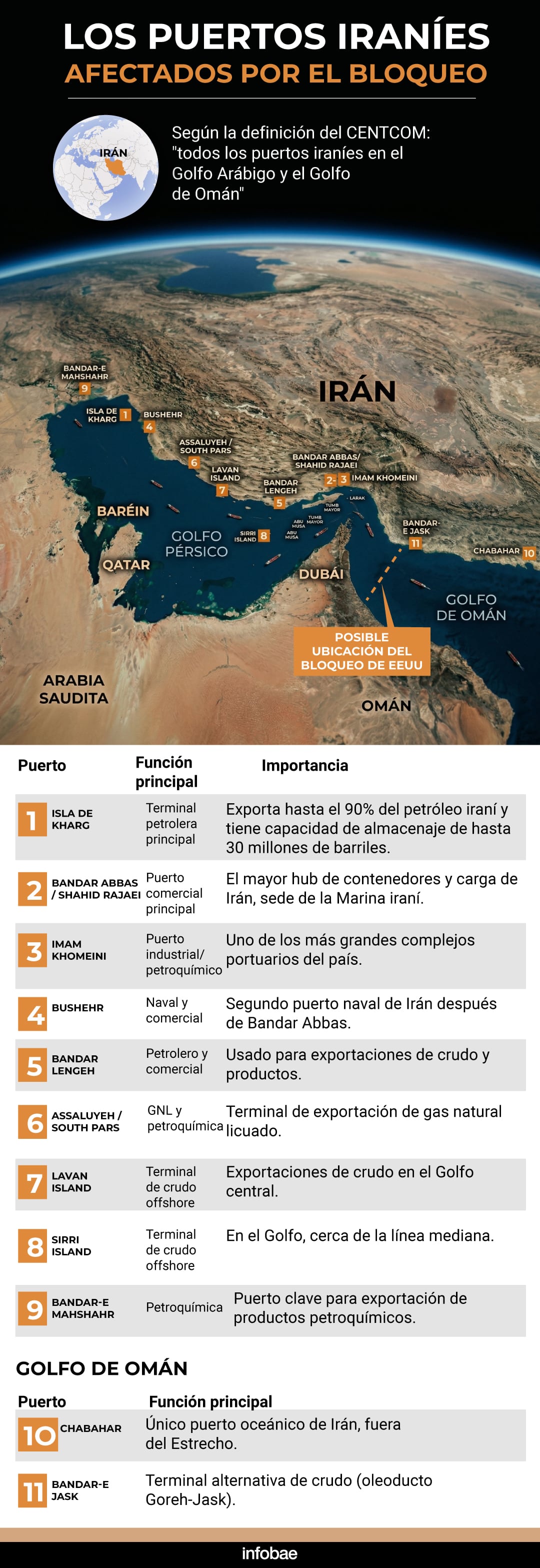 El bloqueo impuesto por Estados Unidos implica que ningún barco podrá operar en los puertos de Irán, trabando así las importaciones de petróleo del régimen chiíta