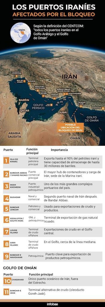 El bloqueo impuesto por Estados Unidos implica que ningún barco podrá operar en los puertos de Irán, trabando así las importaciones de petróleo del régimen chiíta