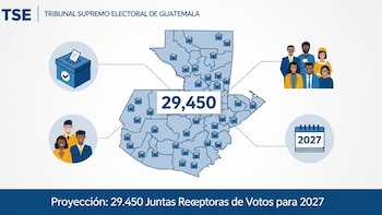 El Tribunal Supremo Electoral de Guatemala proyecta 29.450 juntas receptoras de votos para 2027