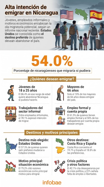 Infografía sobre intención de emigrar en Nicaragua. Muestra personas con maletas, banderas de Estados Unidos y España, mapa de Costa Rica, y gráficos con datos.