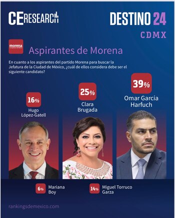 Omar Harfuch encabeza las encuestas