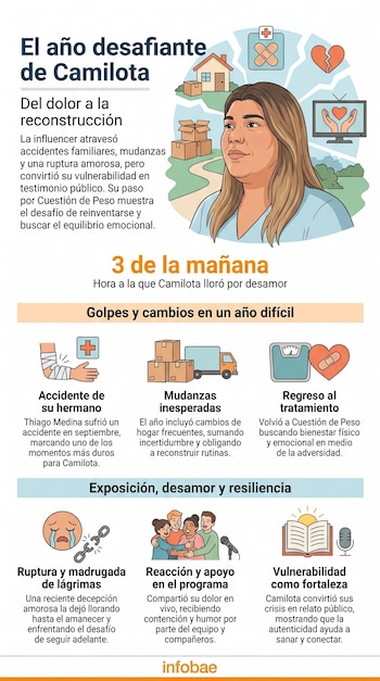 Infografía con ilustraciones de la influencer Camilota y símbolos que representan eventos de su año: un corazón roto, vendajes, mudanzas, balanza y apoyo televisivo.