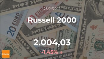 Cotización del Russell 2000: el