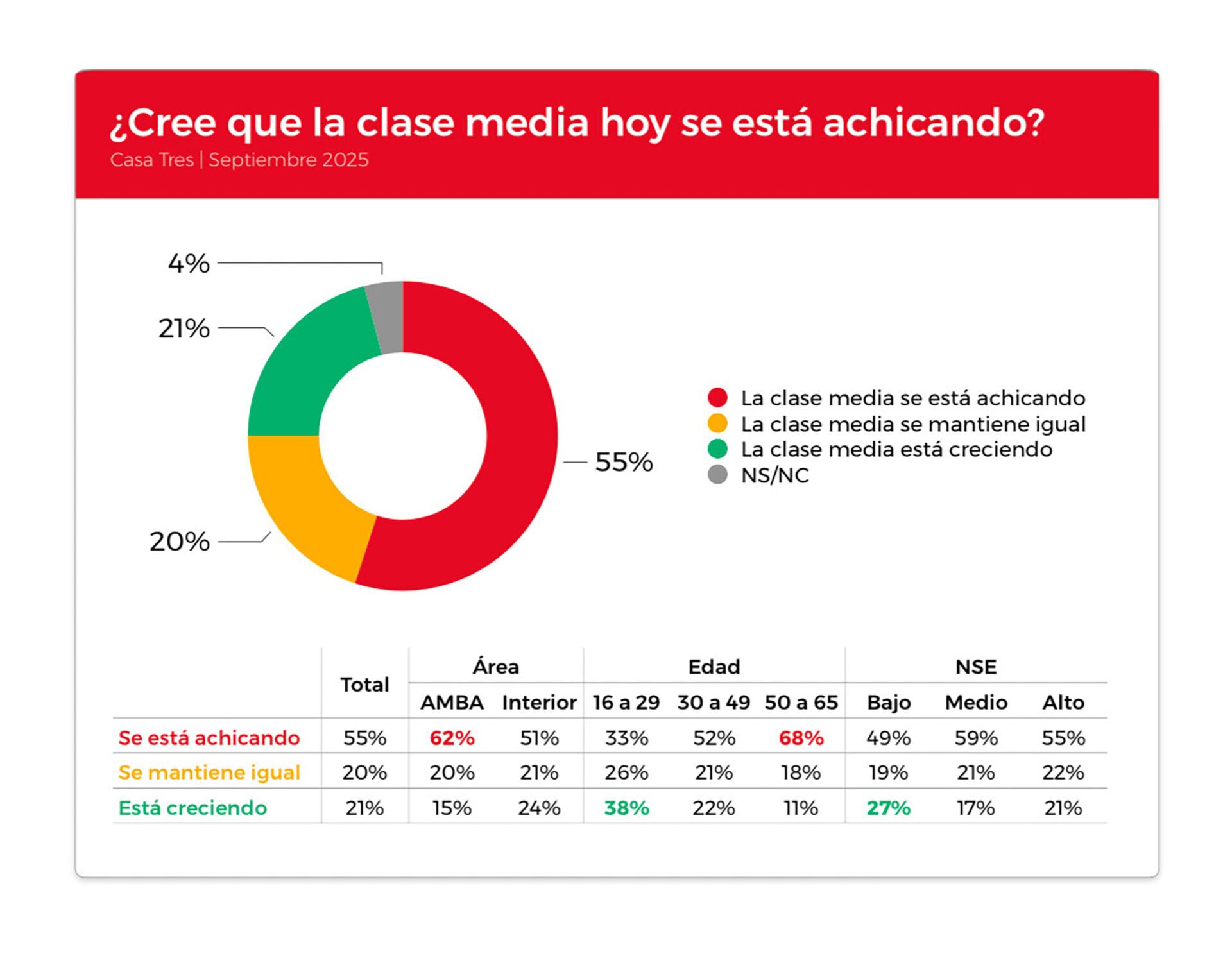 El 55% de los argentinos considera que la clase media se está achicando (Fundación Pensar)