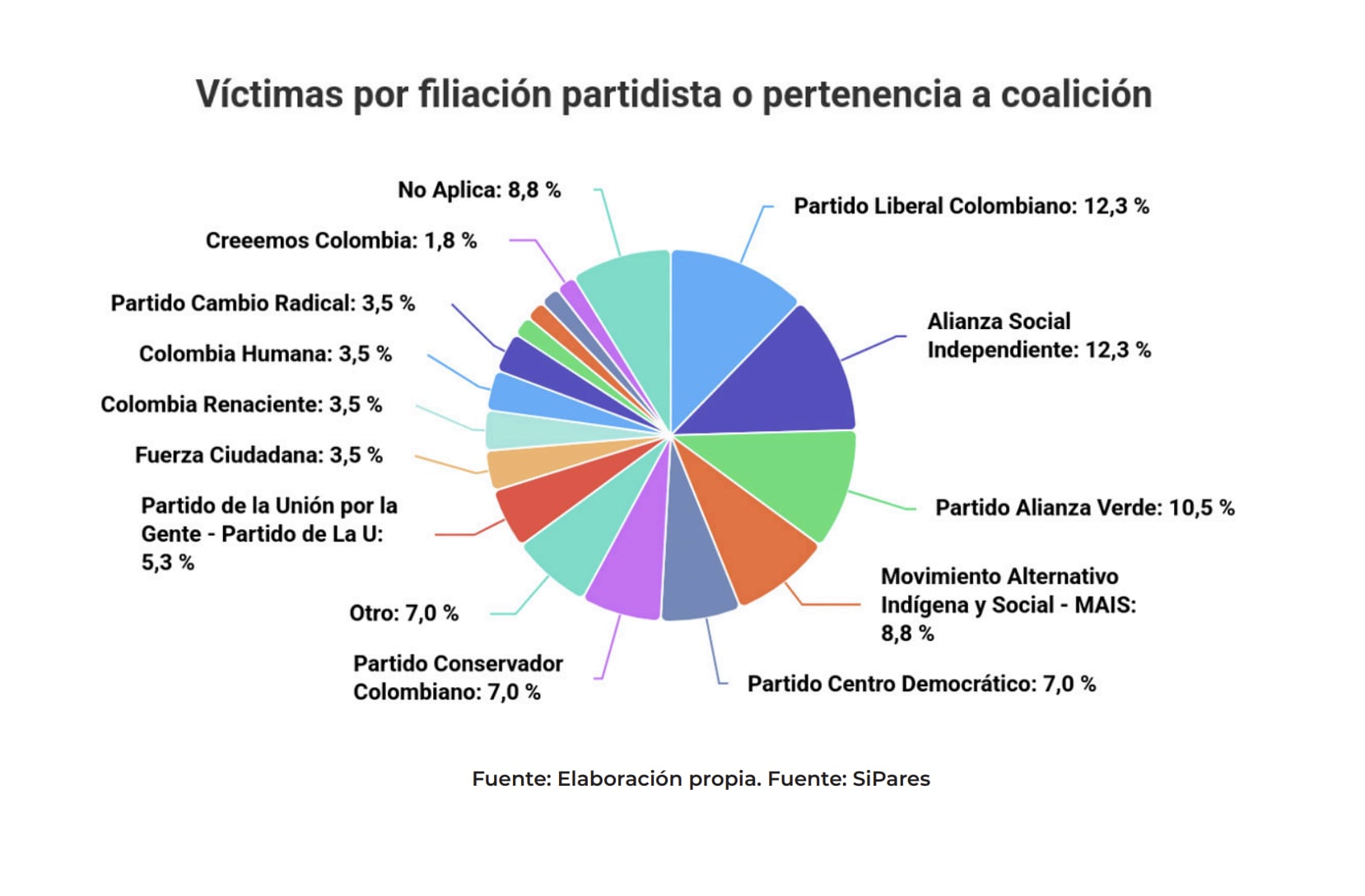 Los partidos más afectados por la violencia político-electoral en Colombia - crédito Informe Pares