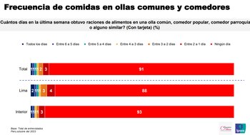9 % de peruanos asisten